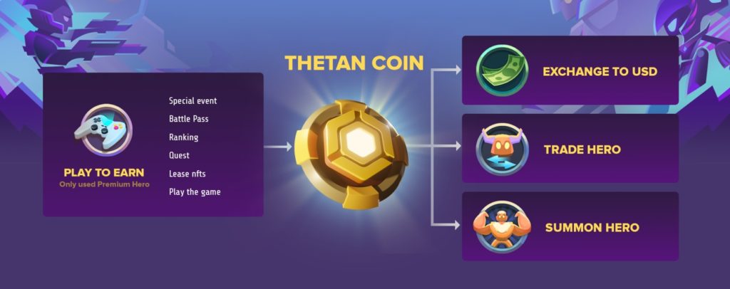 Image présentant le fonctionnement du Thetan Coin (THC)