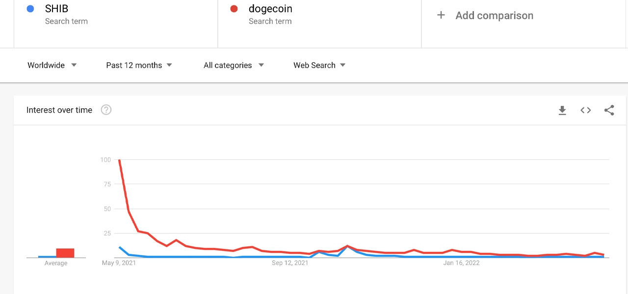 Meme Token Carnage - DOGE, SHIB Les prix baissent, Dogecoin en baisse de 82% depuis l’année dernière