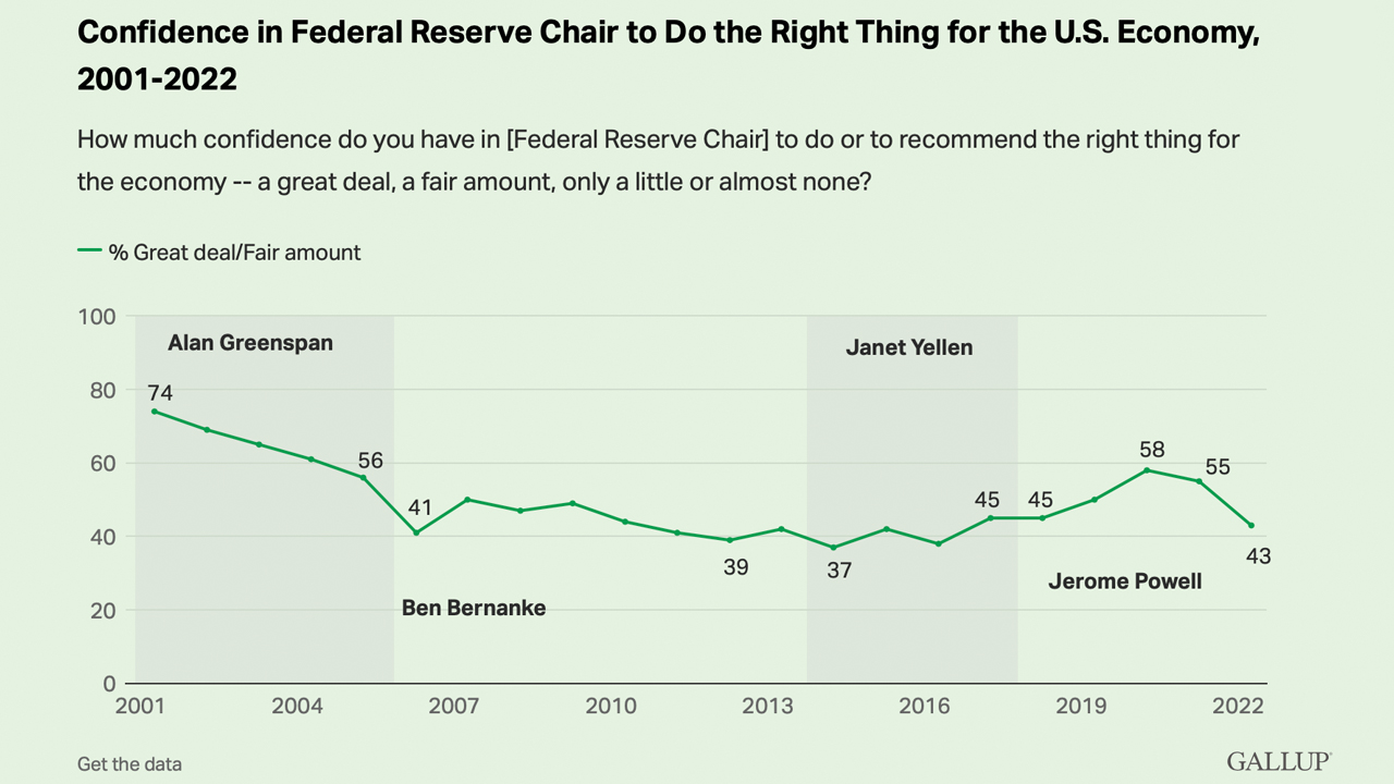 Problèmes de crédibilité - Un sondage gallop montre que les cotes de confiance du président de la Fed ont chuté à deux chiffres