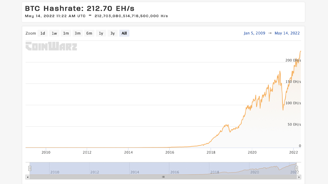 Malgré le faible prix, le Hashrate de Bitcoin reste élevé alors que la difficulté atteint un niveau record